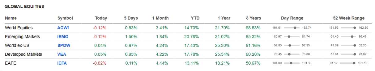 Global Equities.