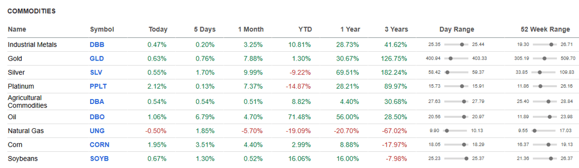 Commodities.