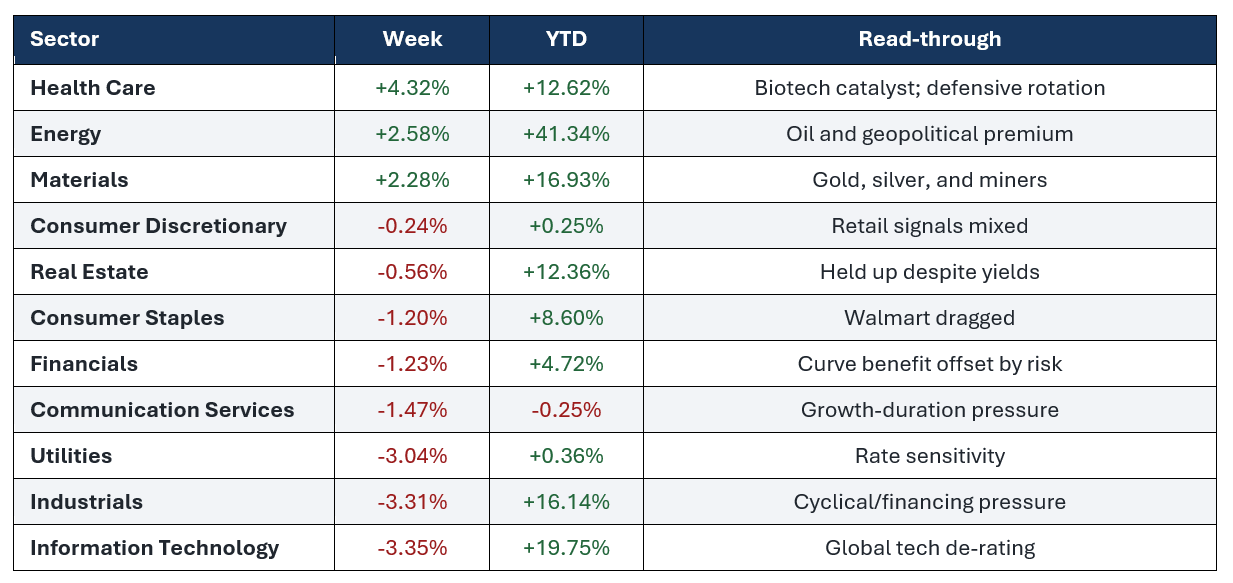 S&P 500 Sector Scoreboard.