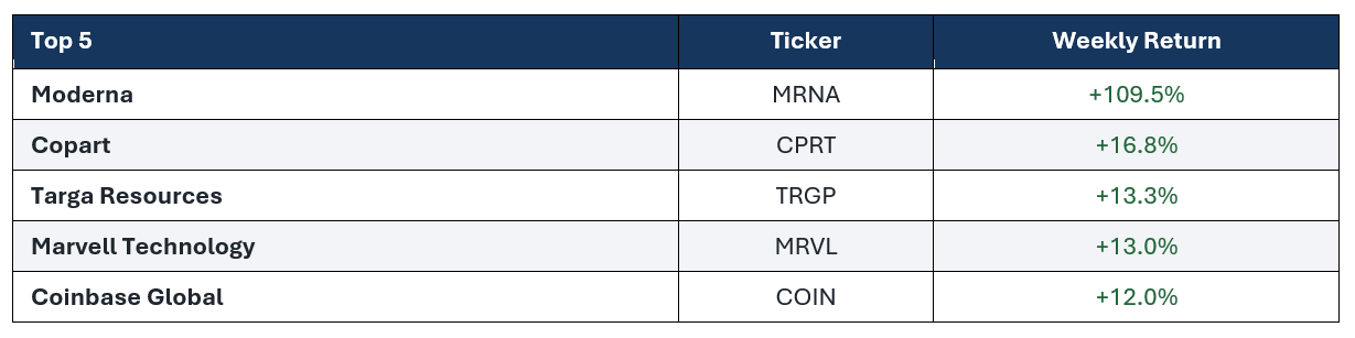 Top and Bottom S&P 500 Movers.