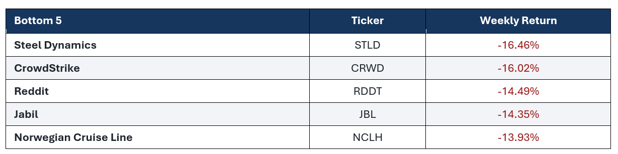 Bottom 5 table.