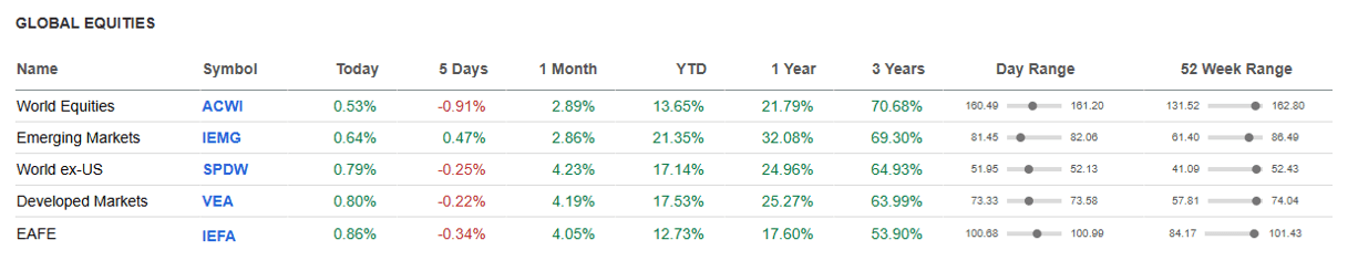 Global Equities.