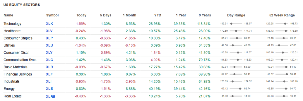 US Equity Sectors.