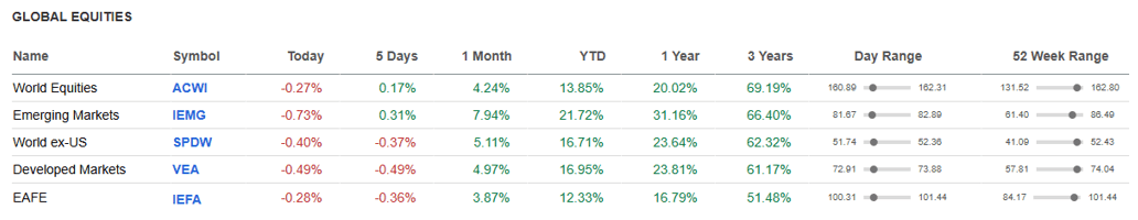 Global Equities.