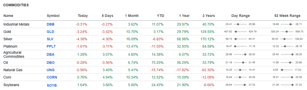 Commodities.