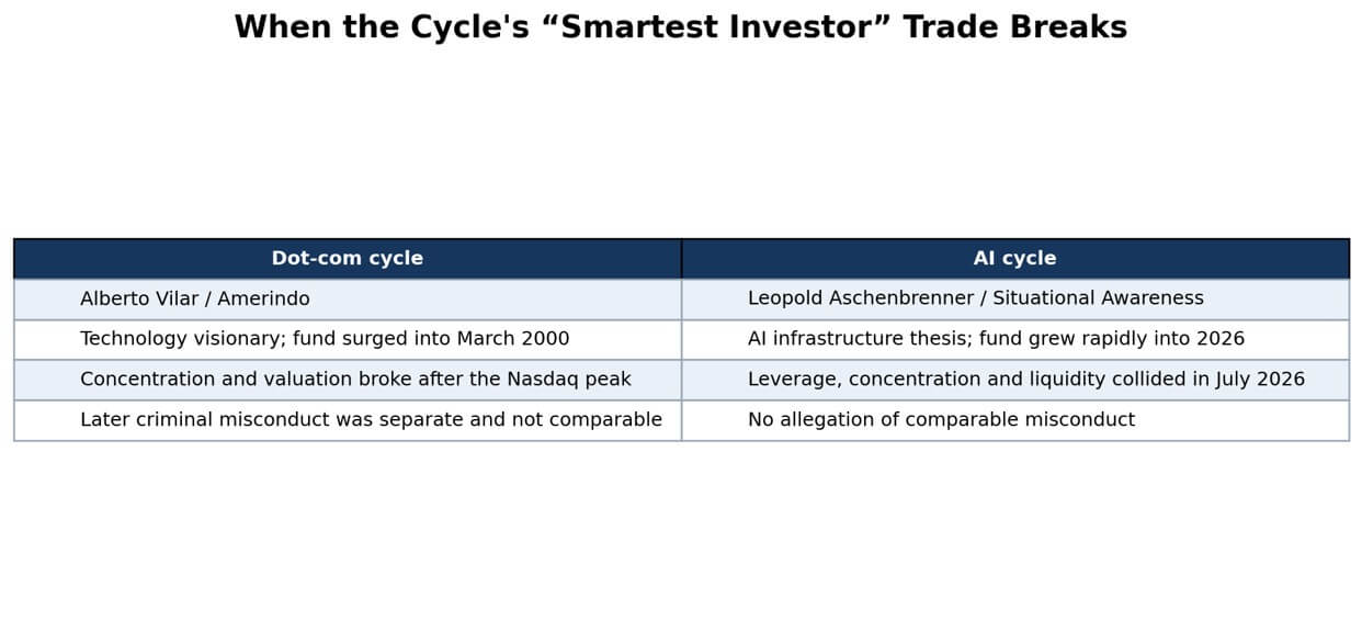 When the cycle's "smartest investor" trade breaks