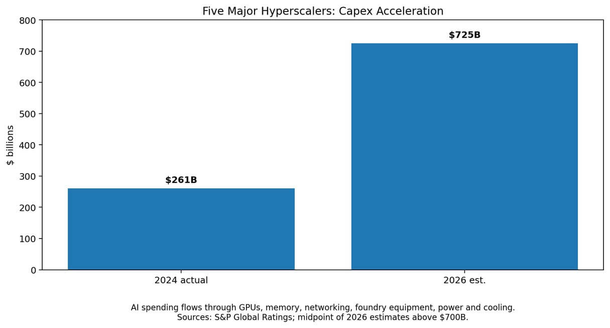 Five major hyperscalers: Capex Acceleration