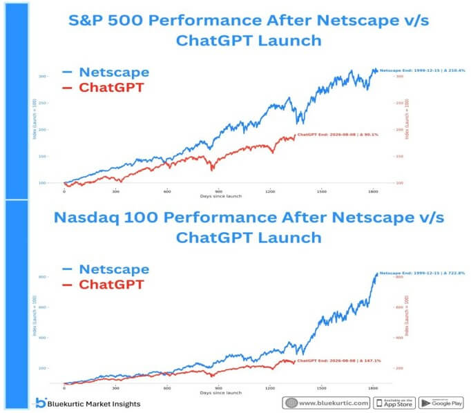Market-cycle overlay supplied by user. Use here to show how much farther the Netscape-era indices ran versus the ChatGPT-era path through Aug. 8, 2026.