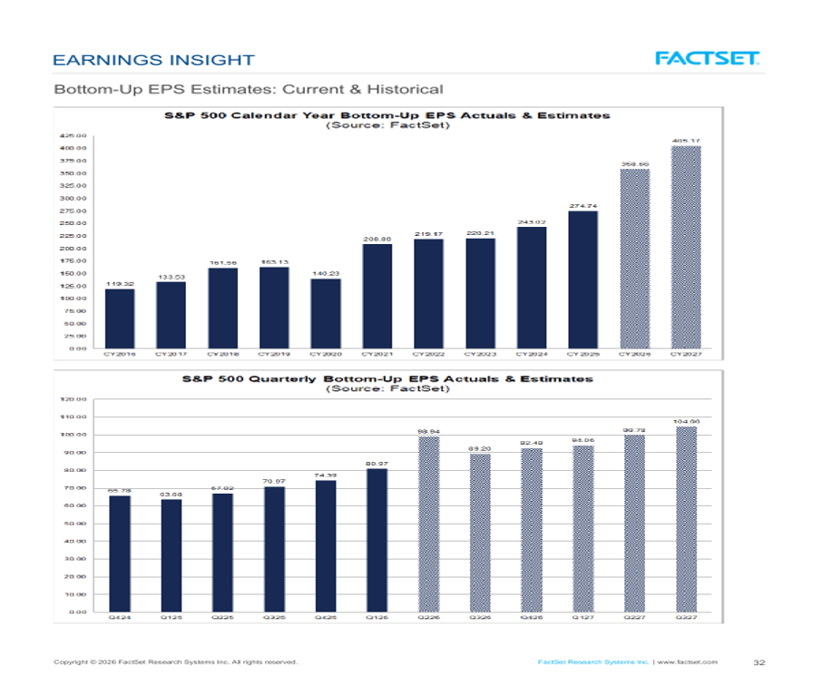 FactSet Earnings Insight, Aug. 7, 2026, page 32. CY2026 bottom-up EPS $358.66; CY2027 $405.17.