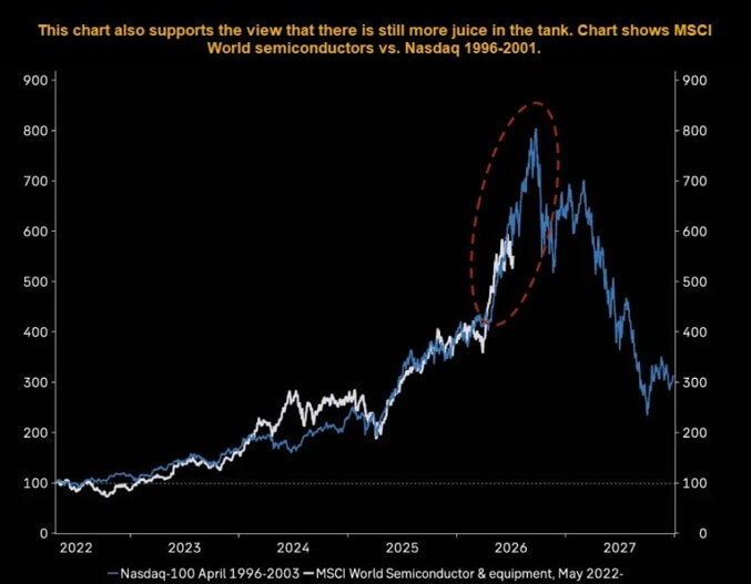 User-supplied semiconductor overlay. Nasdaq-100 dot-com path versus MSCI World Semiconductor & Equipment AI-cycle path. Use as analogy, not forecast.