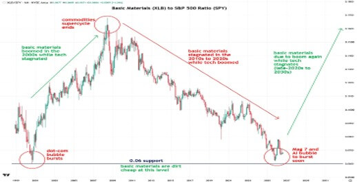 Visual 4 XLB Relative to Spy. Materials Cheapest Relative Level Since the 2000