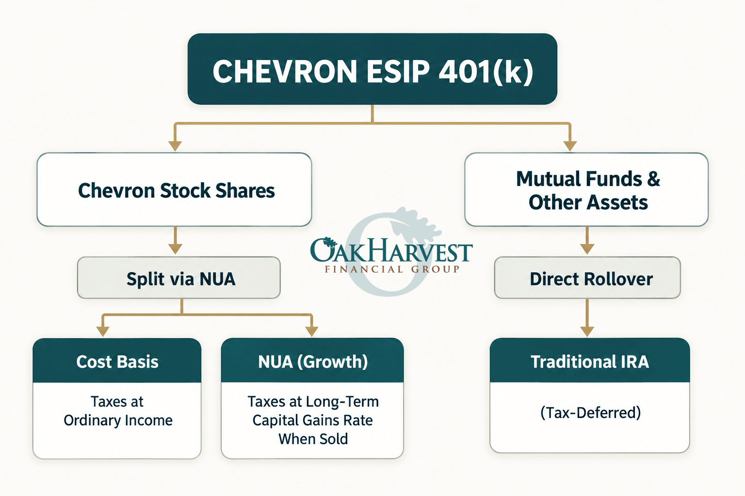 Chevron ESIP 401(k) Rollover Flowchart