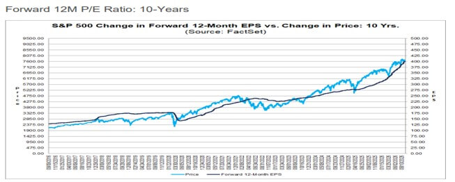 FactSet Chart Forward 12M PE Ratio 10 Years