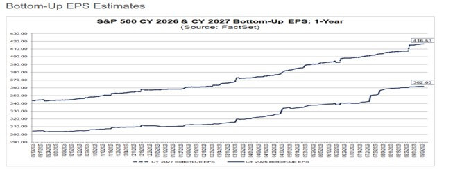 FactSet Chart S&P 500 CY 2026 & CY 2027 Bottom Up EPS 1 Year