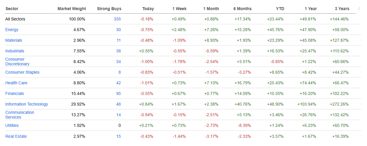 Sector table.