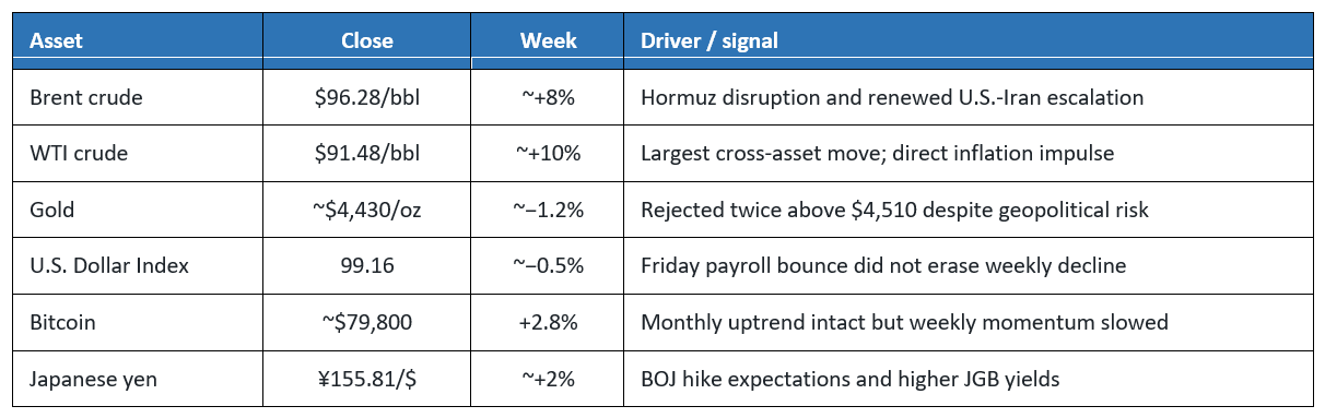 Asset table.