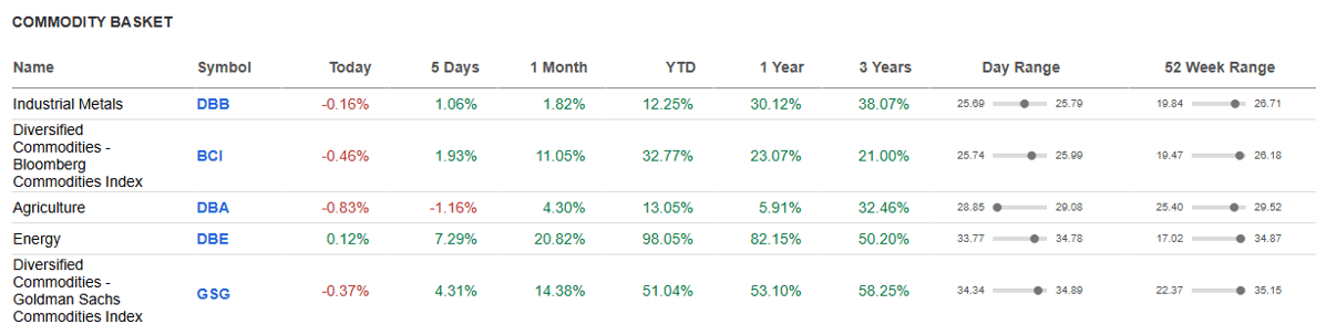 Commodity basket table.