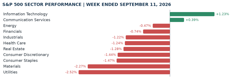 S&P 500 sector performance.