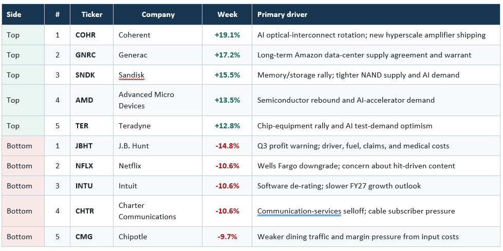 Stock Leaders and Laggards table.