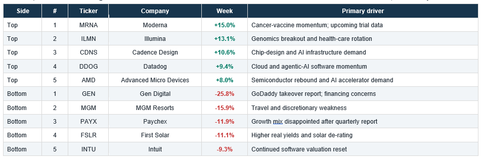 Leaders & Laggards table.