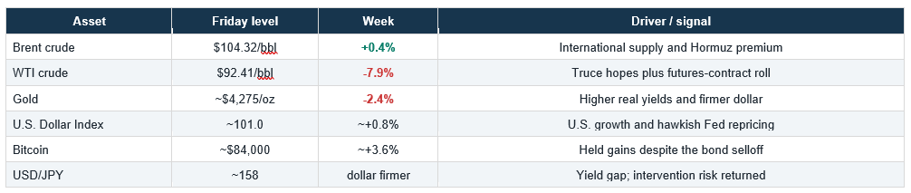 Asset table.