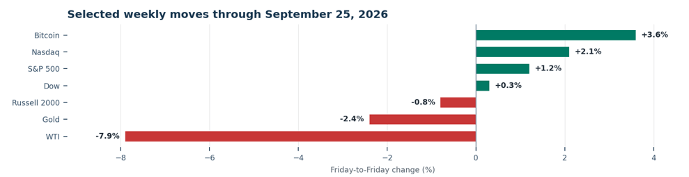 Selected weekly moves through September 25th, 2026.