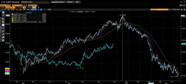 08/07/1998-08/07/2001 USGG2YR Index