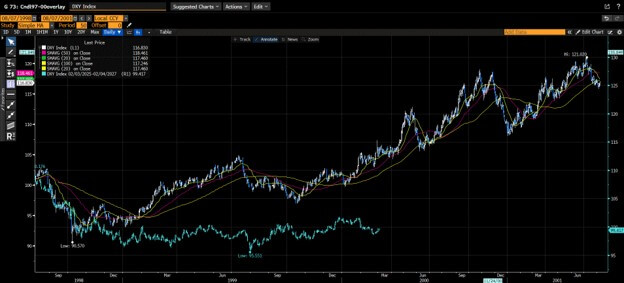 The dollar chart