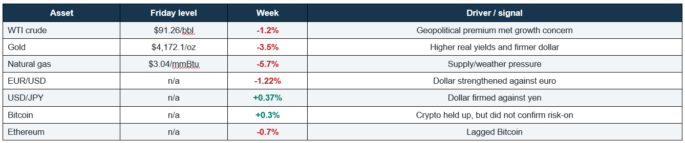 Asset table.