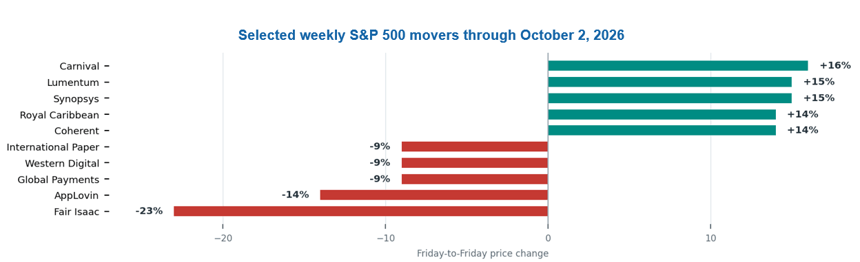 Selected weekly S&P 500 movers through October 2, 2026.