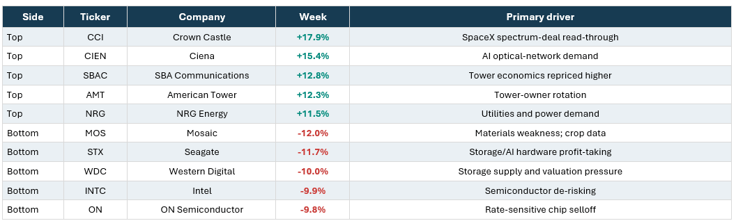 Stock Leaders and Laggard.