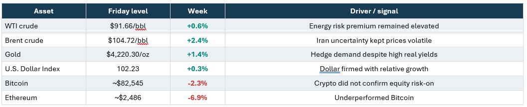 Asset table.