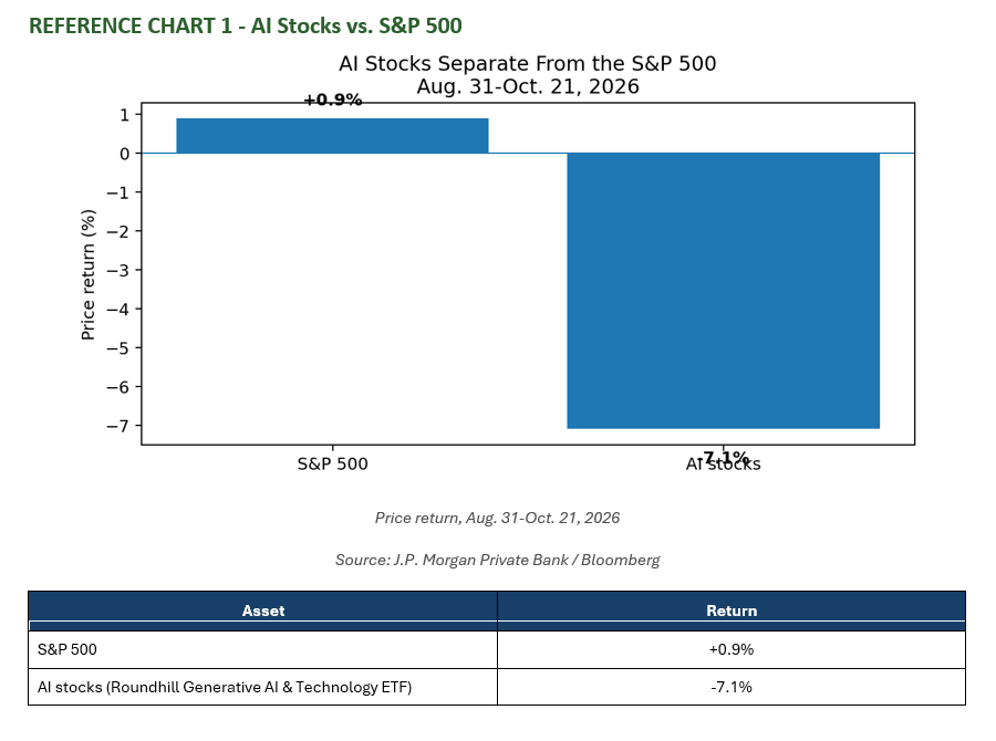 AI Stocks Separate From the S&P 500
