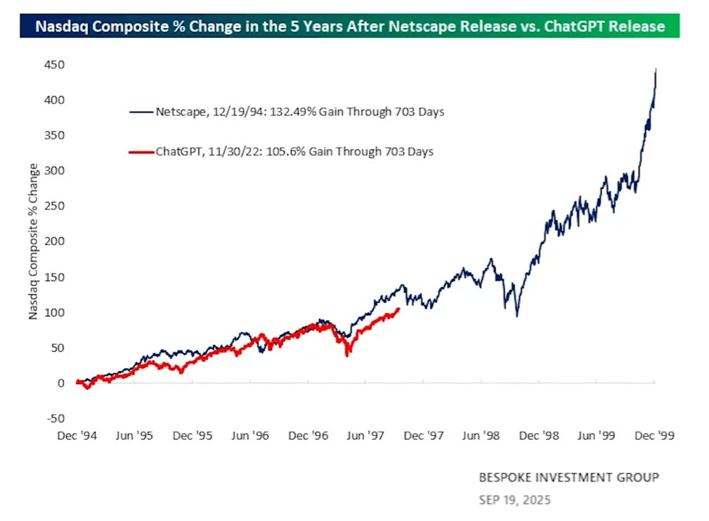 Nasdaq Composite % Change in the 5 Years After Netscape Release vs ChatGPT Release