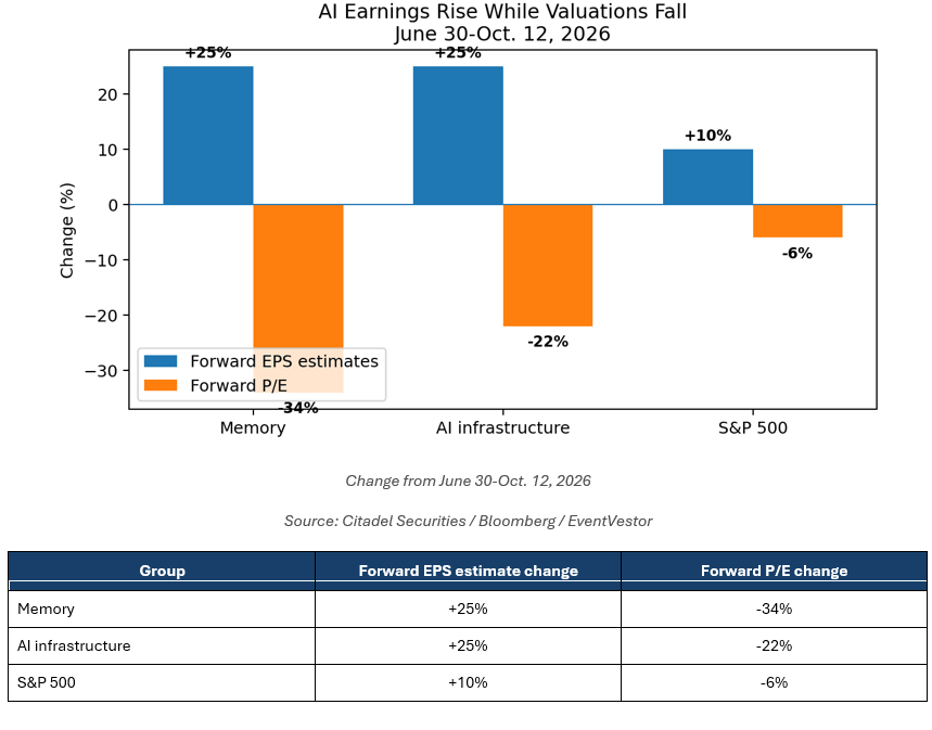 AI Earnings Rise While Valuations Fall