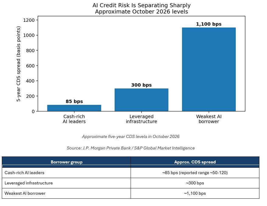 AI Credit Risk is Separating Sharply, Approximate October 2026 levels