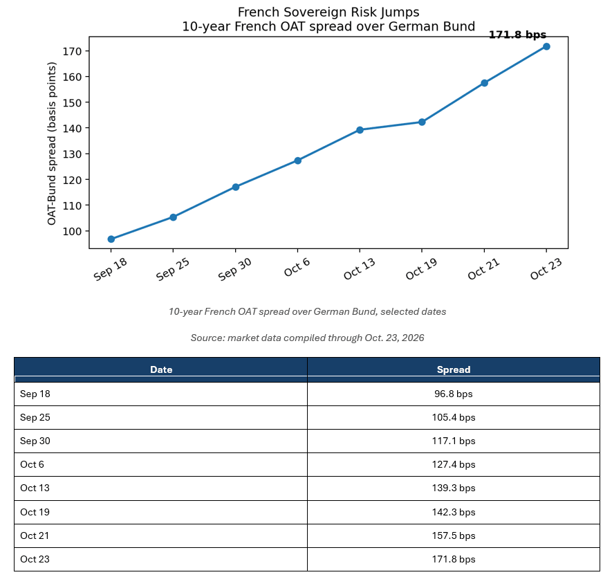 French Sovereign Risk Jumps