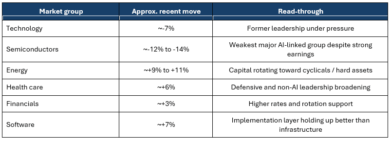 Table: Market Group, Approx Recent Move, Read-Through