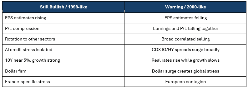 1998-like vs. 2000-like Dashboard
