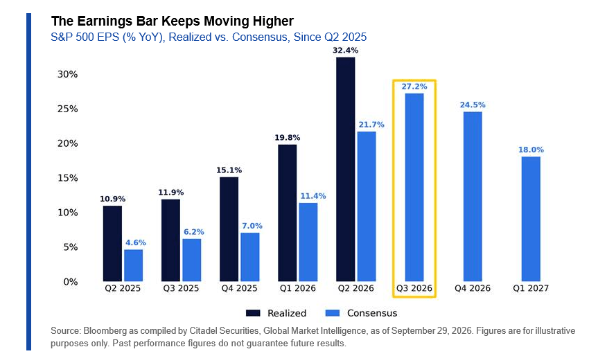 Chart titled "The Earnings Bar Keeps Moving Higher"