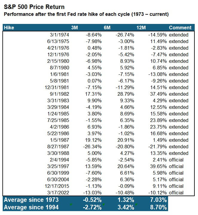Chart title "S&P 500 Price Return"