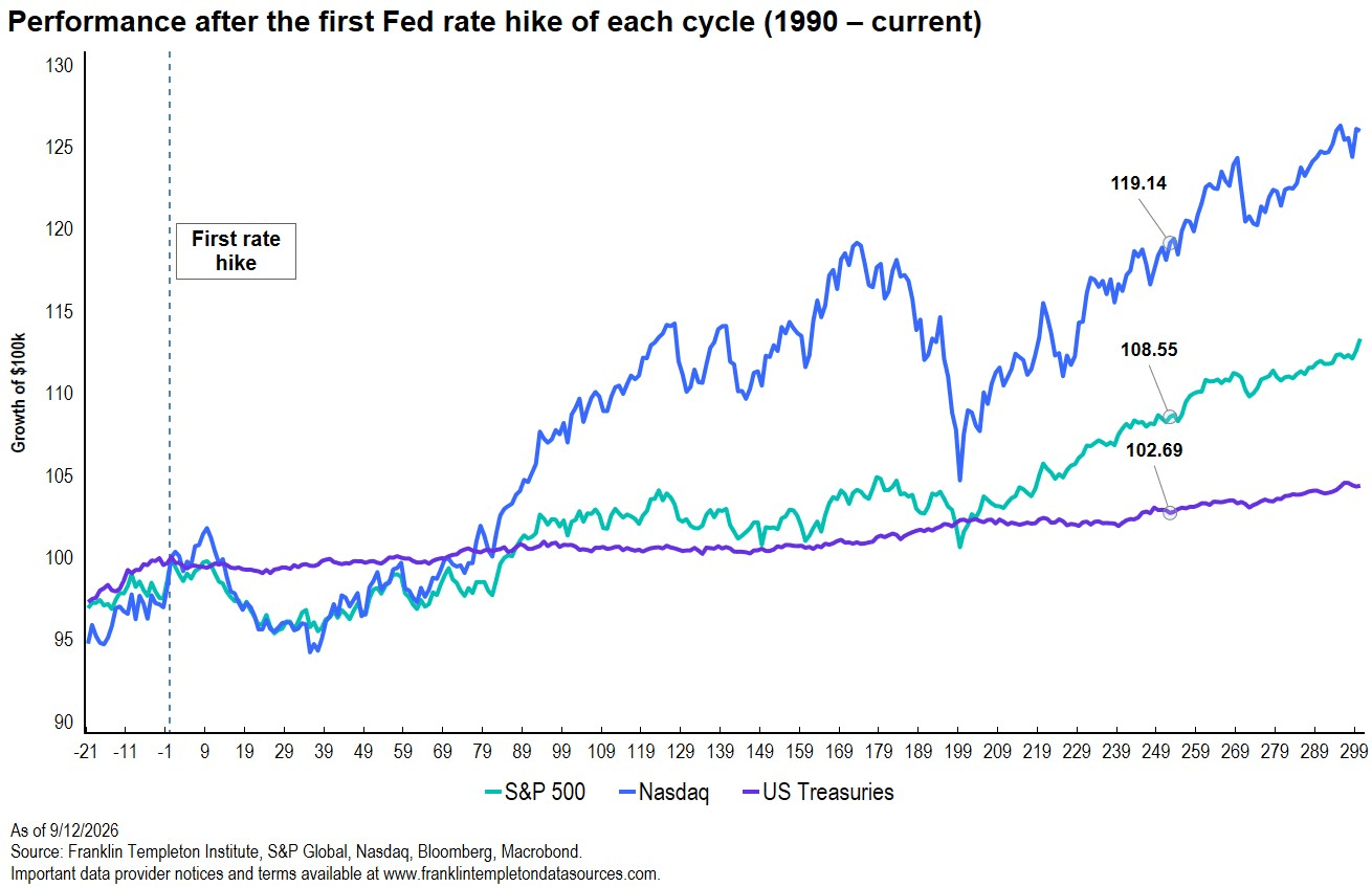 Chart title "Performance after the first Fed rate hike of each cycle"