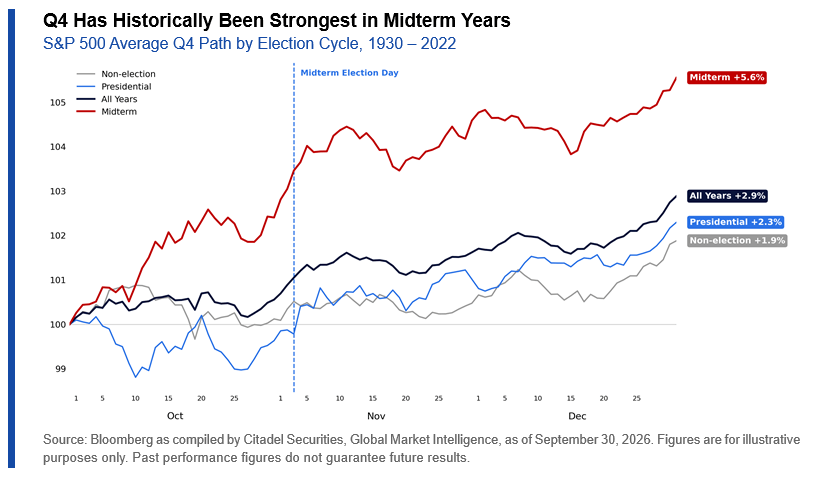 Chart title, "Q4 Has Historically Been Strongest in Midterm Years