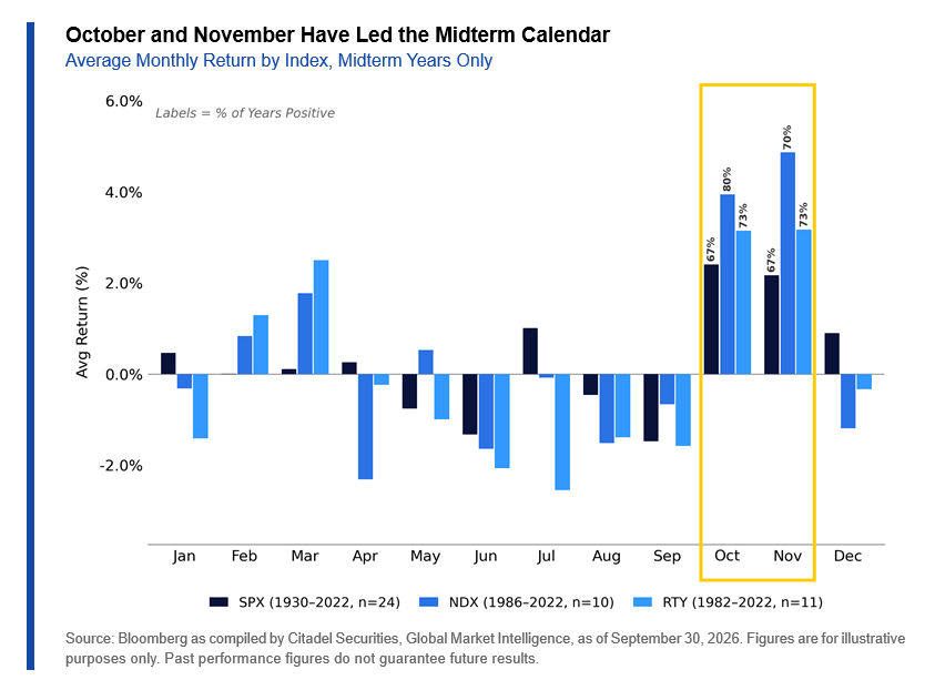 Chart Title "October and Novembe rHave Led the Midterm Calendar