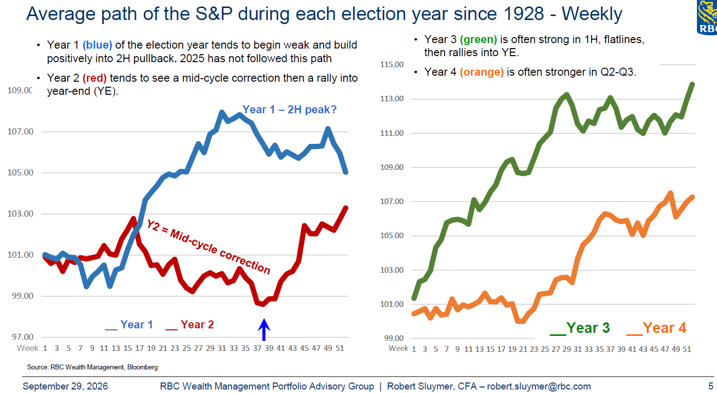 Chart title "Average path of the S&P during each election year since 1928 - Weekly"