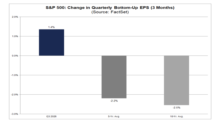 Chart titled "S&P 500: Change in Quarterly Bottom-Up EPS (3 Months) Source: FactSet
